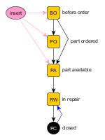 VSP part workflow schema